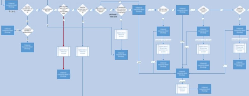 Transaction fraud digital flow diagram